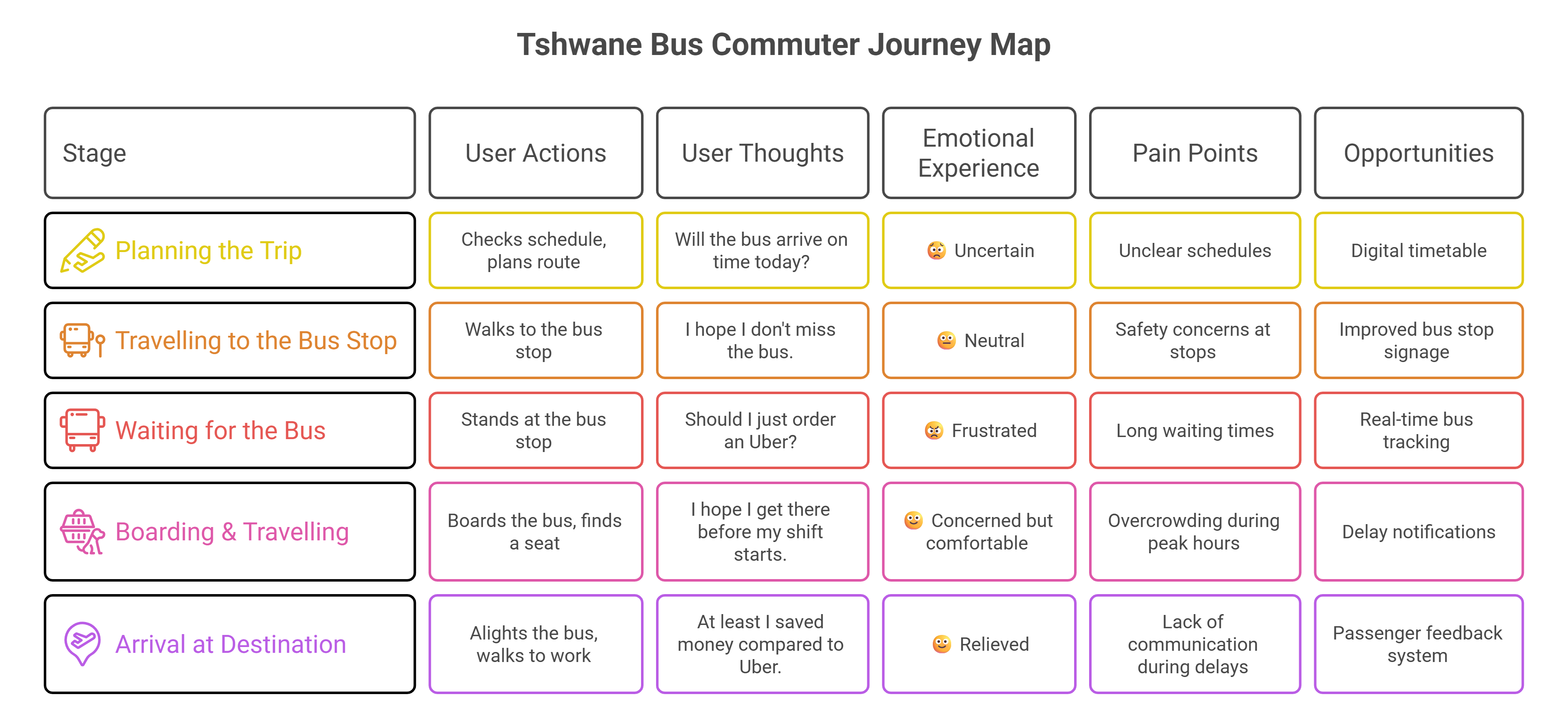 Tshwane Transit customer journey map